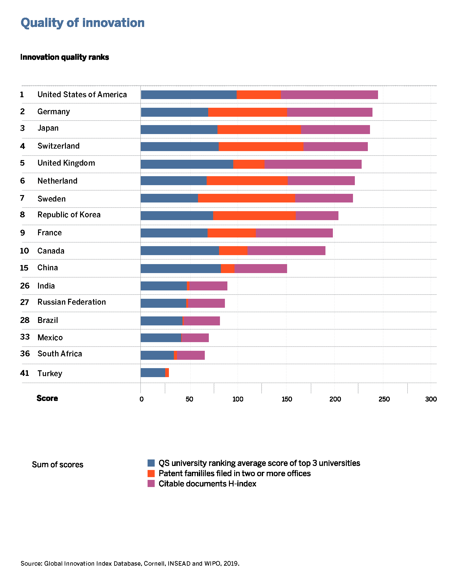 WIPO 2019 Global Innovation Index
