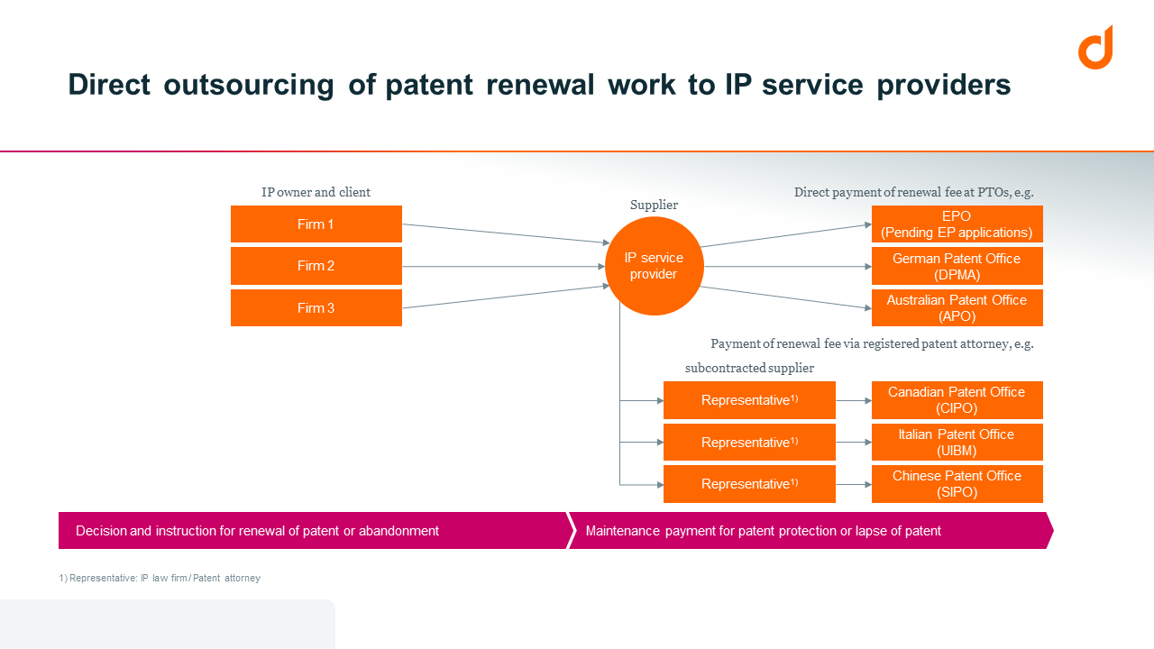Direct outsourcing of patent renewal work to IP service providers.