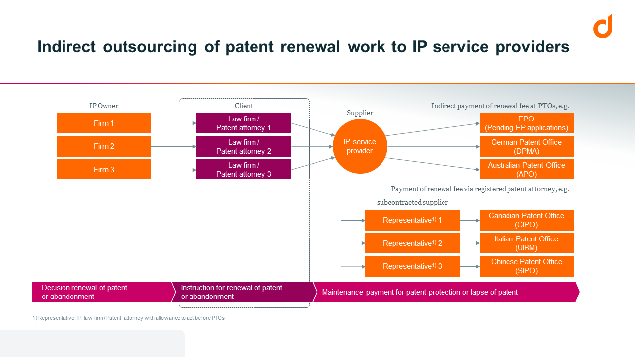 Indirect outsourcing of patent renewal work to IP service providers.